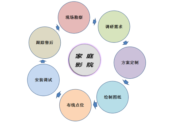 廣州影尚家庭影院標準流程化方案配置